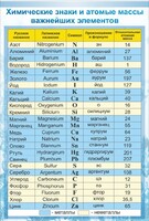Стенд "Химические знаки и атомные массы" - fgospostavki.ru - Тула