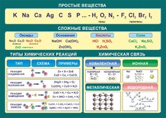 Стенд "Простые и сложные вещества" - fgospostavki.ru - Тула