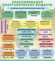 Стенд "Классификация неорганических веществ" - fgospostavki.ru - Тула