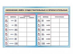 Фрагмент (демонстрационный) маркерный (двухсторонний) "Склонение имен существительных и прилагательных" - fgospostavki.ru - Тула