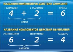 Стенд "Компоненты сложения и вычитания" - fgospostavki.ru - Тула