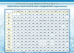 Стенд "Относительные молекулярные массы" - fgospostavki.ru - Тула