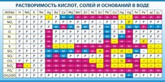 Стенд "Растворимость кислот, солей и оснований в воде (краткая)" - fgospostavki.ru - Тула