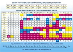 Стенд "Растворимость кислот, солей и оснований в воде (подробная)" - fgospostavki.ru - Тула
