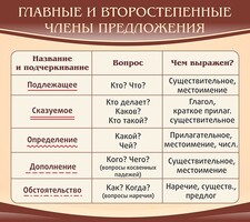 Стенд "Главные и второстепенные члены предложения" - fgospostavki.ru - Тула