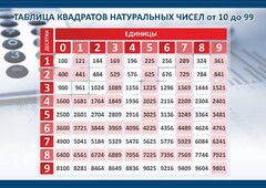 Стенд "Таблица квадратов натуральных чисел" - fgospostavki.ru - Тула