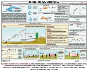 Плакат "Внешняя баллистика" - fgospostavki.ru - Тула