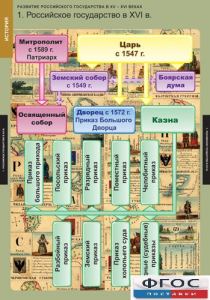 Комплект таблиц. История. Развитие Российского государства в XV-XVI веках. - fgospostavki.ru - Тула