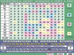 Таблица демонстрационная "Растворимость кислот, оснований и солей в воде" (формат А0, матовое ламинирование) - fgospostavki.ru - Тула