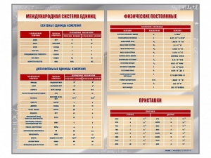 Стенд "Международная система единиц. Физические постоянные. Приставки" - fgospostavki.ru - Тула