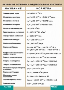 Таблица. Физика. Физические величины и фундаментальные константы. - fgospostavki.ru - Тула
