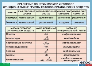Таблица. Сравнение понятий изомер и гомолог. Функциональные группы классов органических веществ. - fgospostavki.ru - Тула