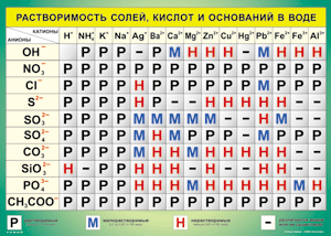 Таблица "Растворимость солей, кислот и оснований в воде" (100х140 сантиметров, винил) - fgospostavki.ru - Тула