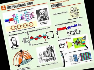 Комплект таблиц "Электромагнитные колебания и волны" (6 таблиц, формат А1, ламинированные) - fgospostavki.ru - Тула