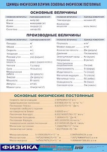 Таблица демонстрационная "Единицы физических величин. Основные физические постоянные" (винил 100*140) - fgospostavki.ru - Тула