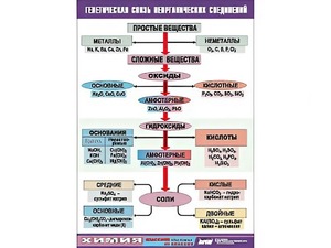 Таблица "Генетическая связь неорганических соединений" (винил 100x140) - fgospostavki.ru - Тула