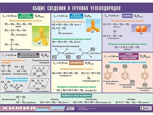 Таблица демонстрационная "Общие сведения о группах углеводородов" (винил 70х100) - fgospostavki.ru - Тула