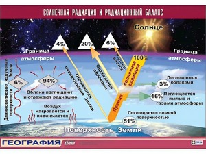 Таблица демонстрационная "Солнечная радиация и радиационный баланс"(винил 100x140) - fgospostavki.ru - Тула