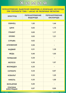 Таблица "Перенапряжение выделения водорода и ионизации кислорода при плотности тока 1 мА/см2 на различных металлах" (100х140 сантиметров, винил) - fgospostavki.ru - Тула