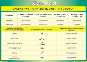Таблица "Сравнение понятий изомер и гомолог" (100х140 сантиметров, винил) - fgospostavki.ru - Тула