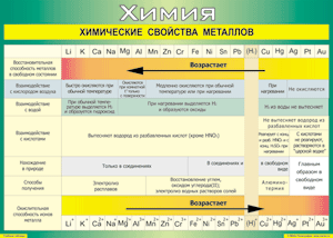 Таблица "Химические свойства металлов" (100х140 сантиметров, винил) - fgospostavki.ru - Тула