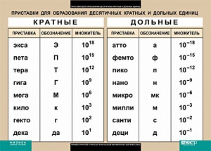 Таблица. Физика. Приставки для образования десятичных кратных и дольных единиц. - fgospostavki.ru - Тула