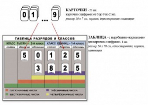 Интерактивная таблица по математике для начальных классов "Разряды и классы чисел" - fgospostavki.ru - Тула
