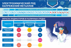 Стенд "Электрохимический ряд и окраска индикаторов в различных средах" - fgospostavki.ru - Тула