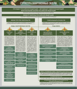 Стенд "Структура Вооруженных сил Российской Федерации" Вариант 1 - fgospostavki.ru - Тула