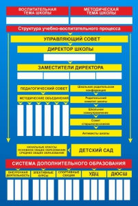 Стенд "Структура школы" - fgospostavki.ru - Тула