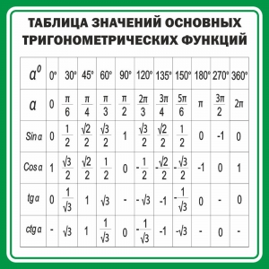 Стенд "Таблица значений основных тригонометрических функций" Вариант 12 - fgospostavki.ru - Тула