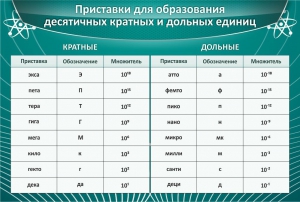 Стенд "Приставки для образования десятичных кратных и дольных единиц" - fgospostavki.ru - Тула