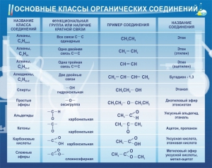 Стенд "Основные классы органических соединений" - fgospostavki.ru - Тула