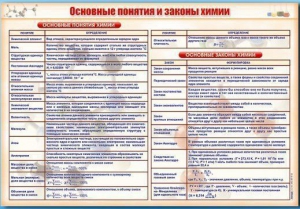 Стенд "Основные понятия и законы химии" - fgospostavki.ru - Тула
