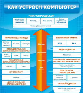 Стенд "Как устроен компьютер" - fgospostavki.ru - Тула