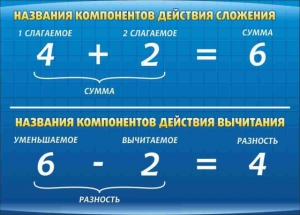 Стенд "Компоненты сложения и вычитания" - fgospostavki.ru - Тула