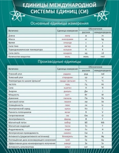 Стенд "Единицы международной системы СИ" - fgospostavki.ru - Тула