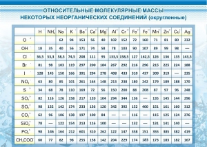 Стенд "Относительные молекулярные массы" - fgospostavki.ru - Тула