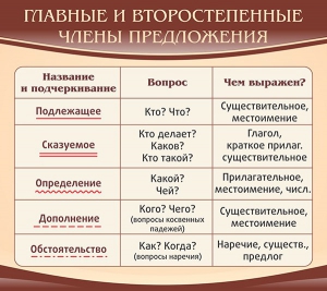 Стенд "Главные и второстепенные члены предложения" - fgospostavki.ru - Тула