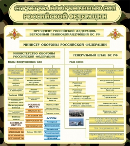 Стенд "Структура вооруженных сил РФ" - fgospostavki.ru - Тула