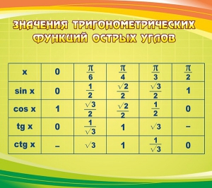 Стенд "Значения тригонометрических функций острых углов" - fgospostavki.ru - Тула
