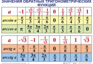 Комплект таблиц Тригонометрические формулы. Обратные тригонометрические функции (7 таблиц) - fgospostavki.ru - Тула
