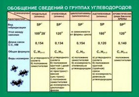 Таблица. Обобщение сведений групп углеводородов. - fgospostavki.ru - Тула