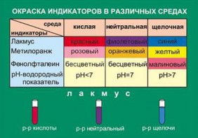 Таблица. Окраска индикаторов в различных средах. - fgospostavki.ru - Тула