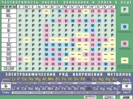 Таблица демонстрационная "Растворимость кислот, оснований и солей в воде" (формат А0, матовое ламинирование) - fgospostavki.ru - Тула