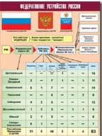 Таблица демонстрационная "Федеративное устройство России" (винил 70*100) - fgospostavki.ru - Тула