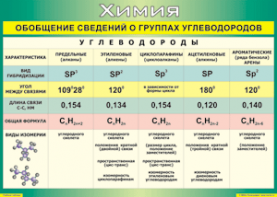 Таблица "Обобщение сведений о группах углеводородов" (100х140 сантиметров, винил) - fgospostavki.ru - Тула