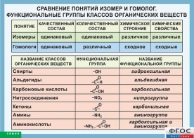 Таблица. Сравнение понятий изомер и гомолог. Функциональные группы классов органических веществ. - fgospostavki.ru - Тула