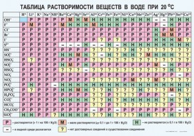 Таблица. Растворимость солей, кислот и оснований в воде - fgospostavki.ru - Тула