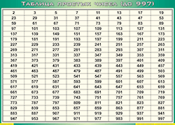 Таблица простых чисел (до 997) (100х140 сантиметров, винил) - fgospostavki.ru - Тула